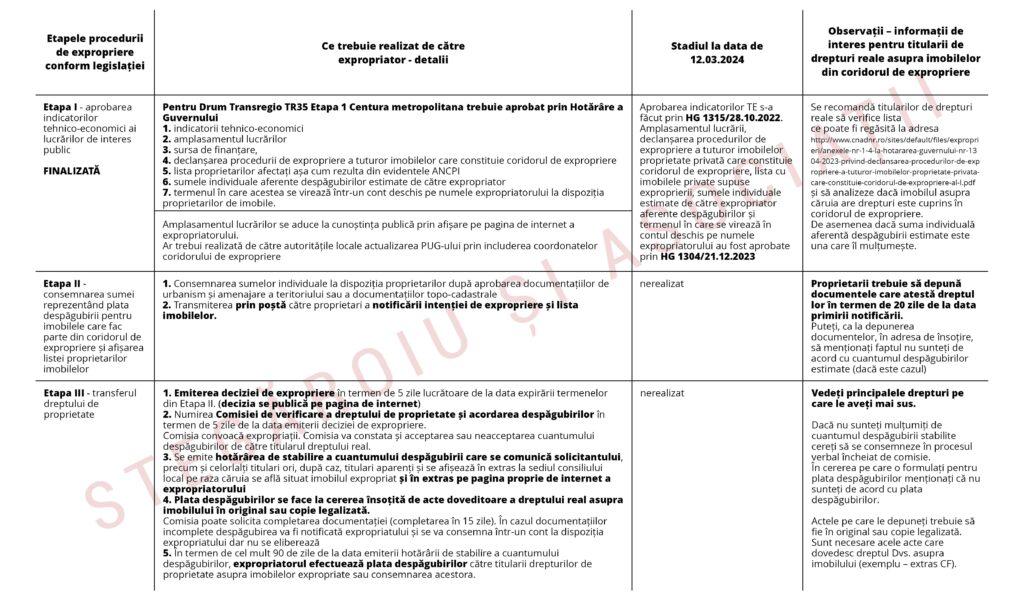 Exproprieri centura metropolitană județul Cluj 5 Rezumat